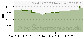 Preistrend fr EPSON ELPLU04 Kurzdistanz Objektiv (V12H004U04)