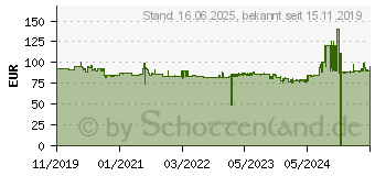 Preistrend fr Evoluent D Medium Vertikalmaus