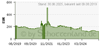 Preistrend fr AMD Radeon Pro WX 3200 4GB (100-506115)