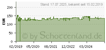 Preistrend fr HAZET 5110-3CT Drehmomentschlssel 10 - 60 Nm