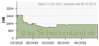 Preistrend fr Samsung QLED 4K Q85R (2019)