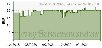 Preistrend fr RAPOO Desktop WL Rapoo 8000M Deskset White-Green (00184352)