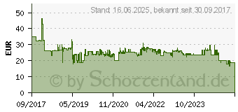 Preistrend fr MAKITA Steckschlsselsatz 1/4 21teilig (B-54081)