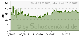 Preistrend fr Supermicro SNK-P0063P SP3 passiv Khler