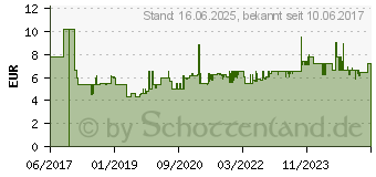 Preistrend fr HAZET Kreuzschlitz-Schraubendreher 810-PH2