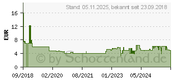 Preistrend fr FISCHER Reparaturvlies 545947 10 St.