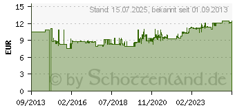 Preistrend für HAZET 900Z-25 Außen-Sechskant Steckschlüsseleinsatz 25mm 1/2 (12.5 mm)