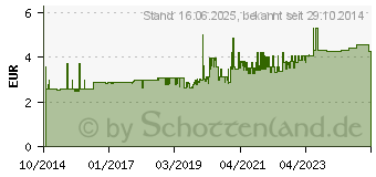 Preistrend fr HAZET Sicherungsfeder 900S-HF1530