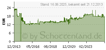 Preistrend fr HAZET 903SLG-19 Auen-Sechskant Kraft-Steckschlsseleinsatz 19mm 1/2 (12.5 mm)