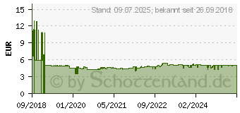 Preistrend fr FISCHER Spachtelmasse 545948 70 ml