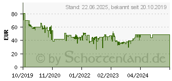 Preistrend für Razer Basilisk X Hyperspeed schwarz (RZ01-03150100-R3G1)