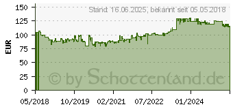 Preistrend fr GEDORE RED R68900200 Drehmomentschlssel 40 - 200 Nm (3301217)