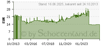 Preistrend fr HAZET Flachstumpf-Feile 2122-8