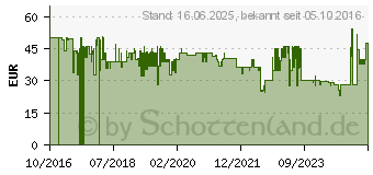 Preistrend fr PLANTRONICS Backbeat RIG 400HS Headset Full-Size kabelgebunden (206808-05)