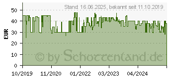 Preistrend fr GRUNDIG ST 7950 Dampfgltter Schwarz, Kupfer 1600W