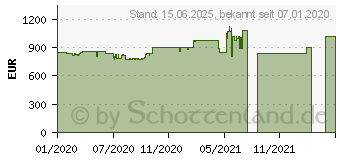 Preistrend fr Lenovo ThinkPad E15 (20RD001CGE)