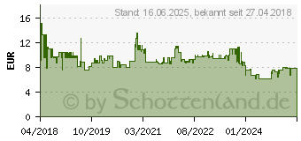 Preistrend fr BOSCH PointTeQ Bohrersatz Spiralbohrer 13 Stcke (2608577349)