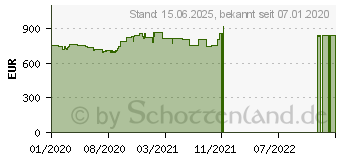 Preistrend fr Lenovo ThinkPad E15 (20RD001FGE)