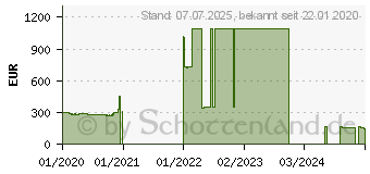 Preistrend fr ASRock Radeon RX 5600 XT Challenger D 6G OC