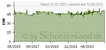 Preistrend fr TFA DOSTMANN TFA Funk-Wetterstation Dostmann Casa Wei (35.1135.02)