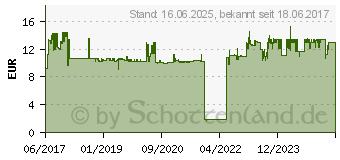 Preistrend fr KRCHER Vliesfiltertten fr (6.904-.084.0) (6.904-084.0)