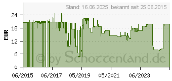 Preistrend fr LINDY Glasfaser LWL Anschlusskabel (47475)