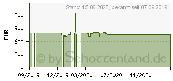 Preistrend fr HP 17-by2331ng (8KQ60EA)