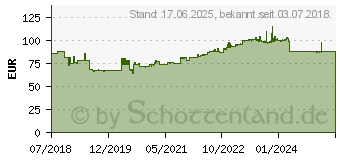 Preistrend fr PUMA Safety Fuse TC Green Low ESD Sicherheitsschuh S1P Gre: 40 Schwarz, Grn 1 Paar (644210-40)