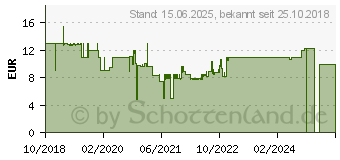 Preistrend fr HAMA Ladegert (1,2A) schwarz (00183260)