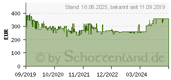 Preistrend fr LUPUS ELECTRONICS LE 221 (10221)