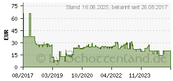 Preistrend fr BOSCH Stichsgeblatt T 367 XHM. Progressor for Wood and Metal. 3er-Pack (2608667562)