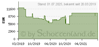 Preistrend fr Samsung QLED 8K Q950R (2019) (GQ82Q950RGTXZG)