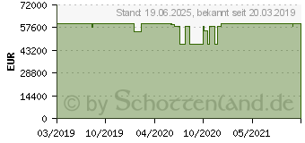 Preistrend fr Samsung QLED 8K Q950R (2019) (GQ98Q950RGTXZG)