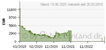 Preistrend fr Samsung QLED 8K Q950R (2019)