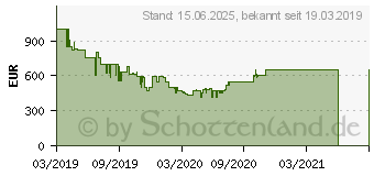 Preistrend fr Samsung Premium UHD TV RU8009 (2019) (UE49RU8009UXZG)