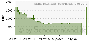 Preistrend fr Samsung Premium UHD TV RU8009 (2019) (UE65RU8009UXZG)