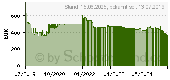 Preistrend fr Samsung UHD TV RU7099 (2019) (UE50RU7099UXZG)