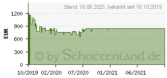 Preistrend fr Samsung UHD TV RU7099 (2019) (UE70RU7099UXZG)