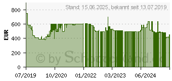 Preistrend fr Samsung UHD TV RU7099 (2019) (UE55RU7099UXZG)