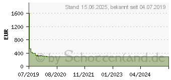 Preistrend fr Samsung UHD TV RU7099 (2019)