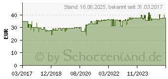 Preistrend fr HAZET Industrie-Zerstuber 0.75 l (199-3)