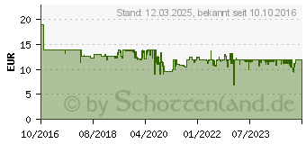 Preistrend fr LEIFHEIT AG Leifheit Wischbezug Profi extra soft (55116)