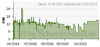 Preistrend fr VALUE HDMI-VGA Adapter, Hdmi ST / VGA BU (12.99.3113)