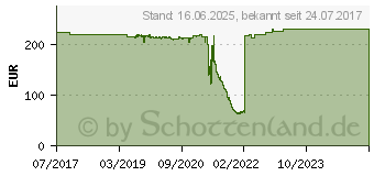 Preistrend fr MOBOTIX Sensormodul Mx-O-SMA-S-6N036