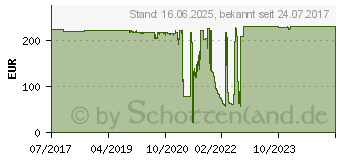 Preistrend fr MOBOTIX Sensormodul Mx-O-SMA-S-6N079