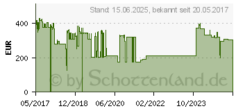 Preistrend fr TRENDNET TI-UPG62