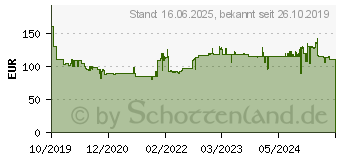 Preistrend fr WMF Ambient 415450011 Warmhalteplatte