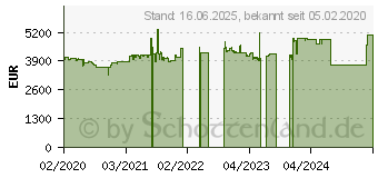 Preistrend fr AMD Ryzen Threadripper 3990X WOF (100-100000163WOF)