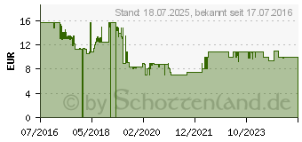 Preistrend fr FISCHER FAHRRAD 85579 85579 Luftpumpe Schwarz