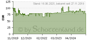 Preistrend fr PROFICARE PC-BS 3036 A Akku-Handstaubsauger 22.2 V Beutellos